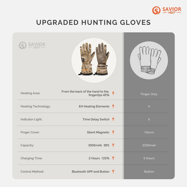 SAVIOR HEAT Heated Gloves for Hunting, Camouflage Hunting Gloves for Men Wome...